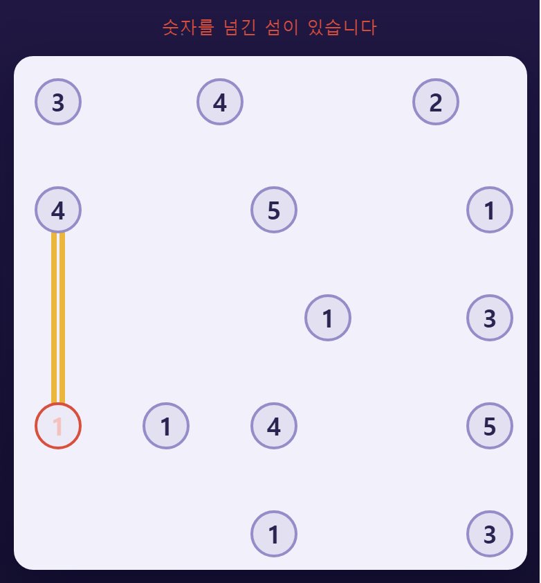 숫자를 넘긴 섬은 빨강이 됩니다. 빨강이 보이면 바로 줄이세요.