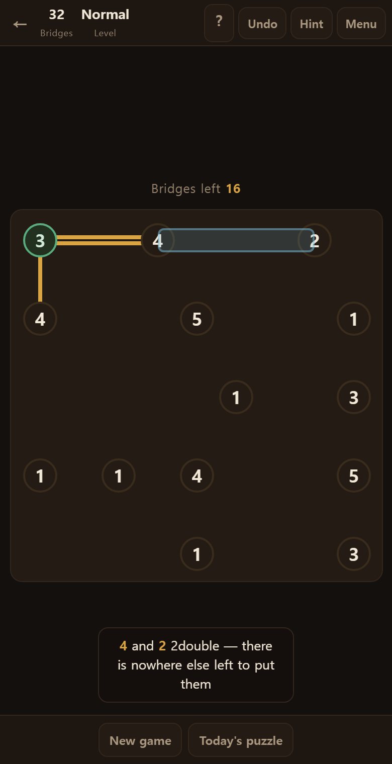 There is nowhere else to put them, so at least this many bridges have to go here.