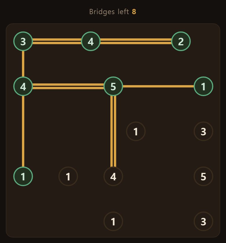 A board that solves by reasoning alone, about half joined — not one bridge was guessed.