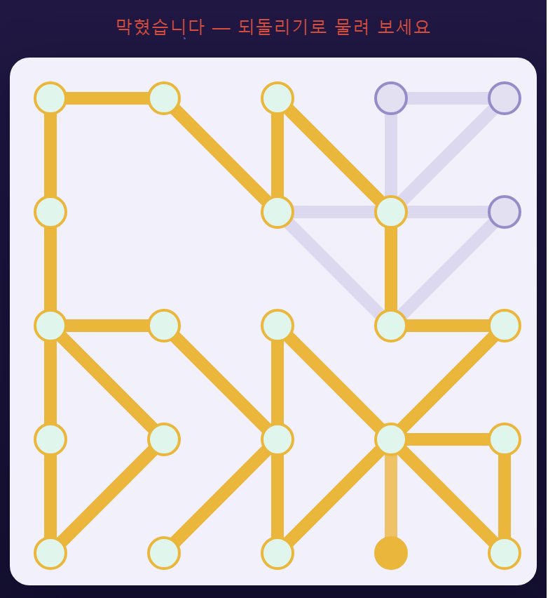 갈 데가 없어진 모습입니다. 안 지난 선이 남았는데 더 못 갑니다.