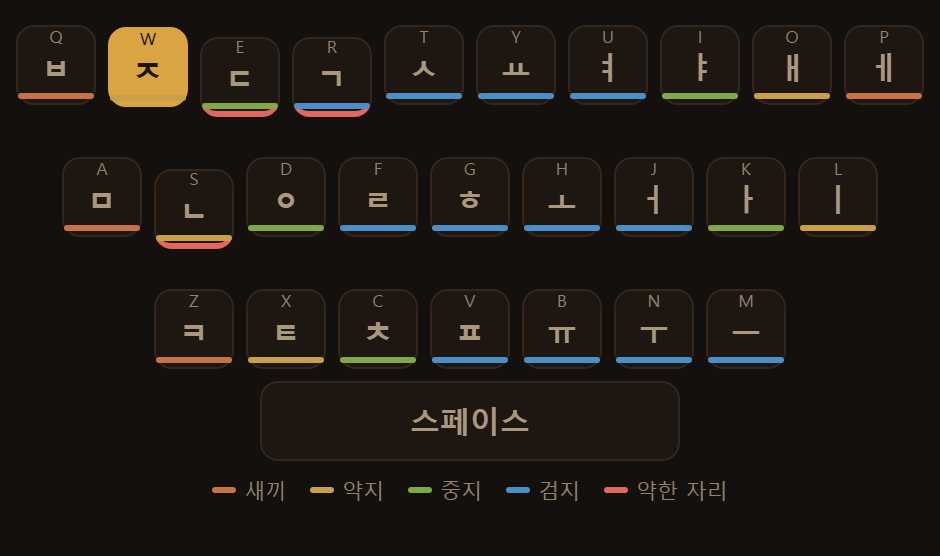 두벌식 자판. 왼손 쪽이 닿소리(자음), 오른손 쪽이 홀소리(모음)로 갈려 있습니다.