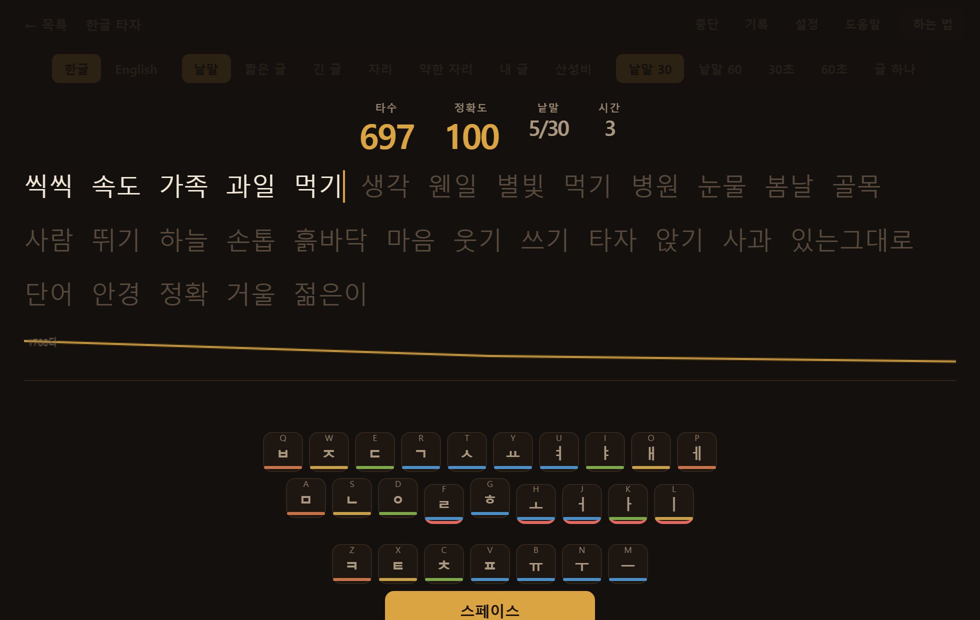 치는 중입니다. 맞게 친 글자는 색이 바뀌고, 위쪽에 속도와 정확도가 나옵니다.