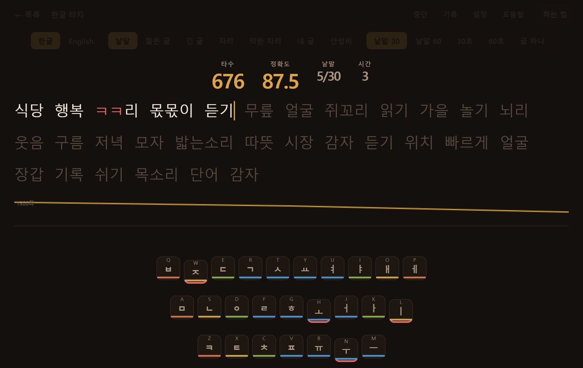 틀리게 친 자리는 빨갛게 남습니다. 지우고 다시 쳐도 틀린 자국은 셈에 들어갑니다.